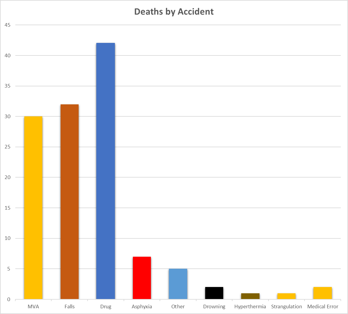 Deaths by Accident
